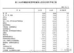 2018年平均工资数据公布，心理承受能力差者慎点