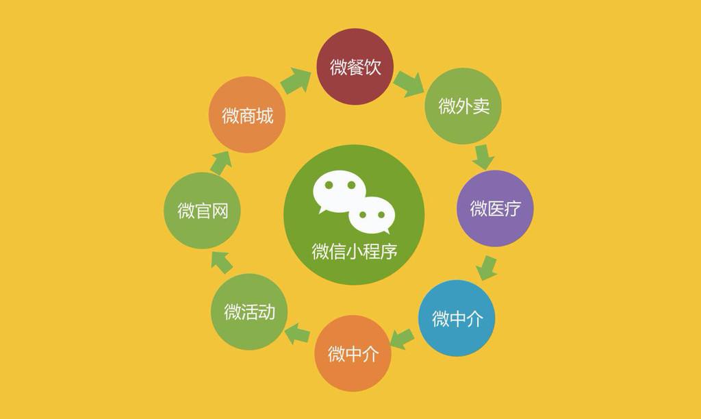 <b>网站建设与APP定制开发、小程序、微信公众号的</b>